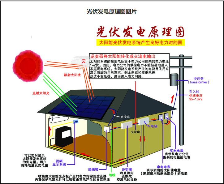 分布式光伏